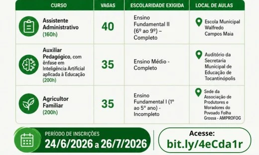 IFTO abre 110 vagas para cursos de qualificação em Tocantinópolis